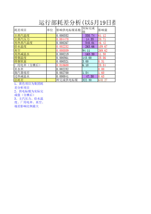 运行部耗差分析(以5月19日指标为例)