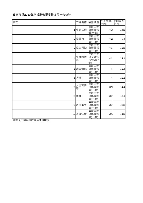 中国电视收视年鉴2019-重庆市场2018年电视剧收视率排名前十位统计