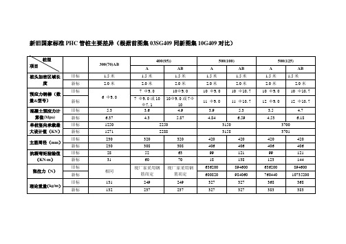 新旧标管桩准主要参数差异