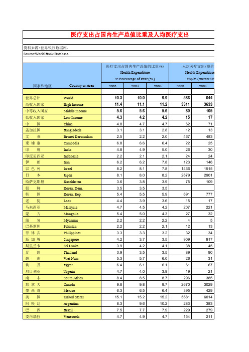 各国医疗支出占国内生产总值比重及人均医疗支出