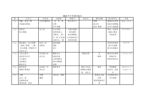 2013年天津市中考语文课内篇目