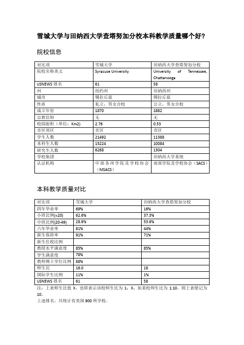 雪城大学与田纳西大学查塔努加分校本科教学质量对比