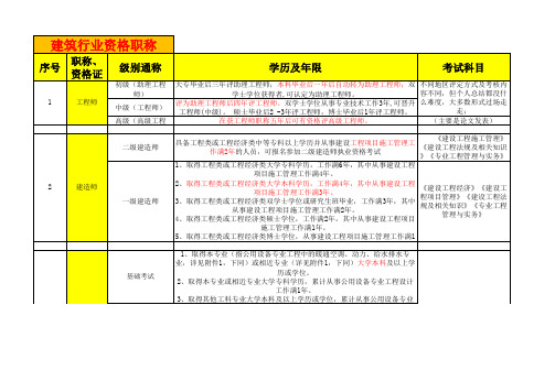 建筑行业资格职称汇总——工程师评定、考试相关规定、详细科目、时间,最全最新收集整理