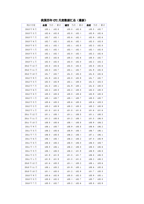 (完整版)我国历年CPI月度数据汇总(最新)