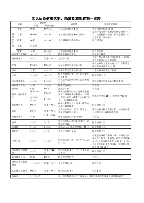 常见传染病潜伏期隔离期和观察期一览表