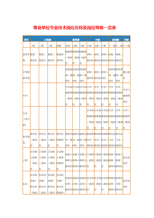 事业单位专业技术岗位名称及岗位等级一览表
