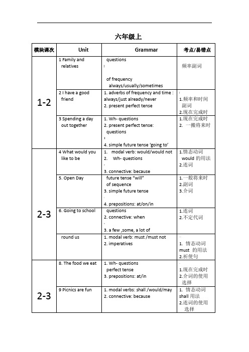 牛津上海版初中英语各单元知识点