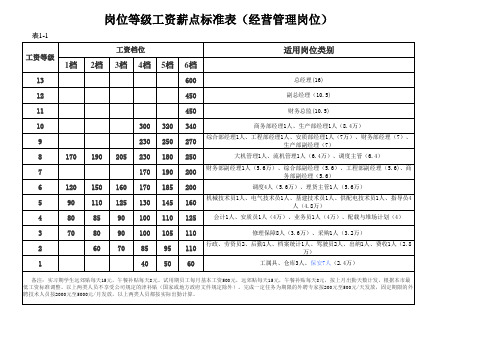 岗位等级工资薪点标准表