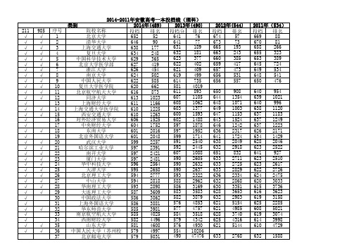 2014-2011年安徽高考一本投档线(理科) (1)