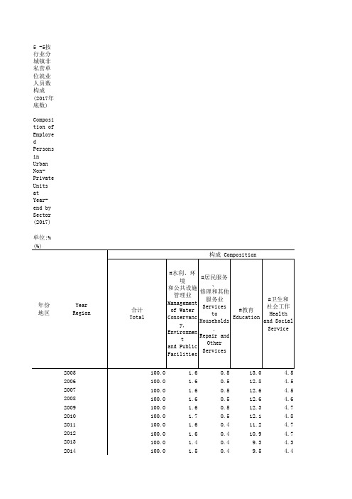 中国社会统计年鉴2018指标数据：5_5_按行业分城镇成_2017年底数_