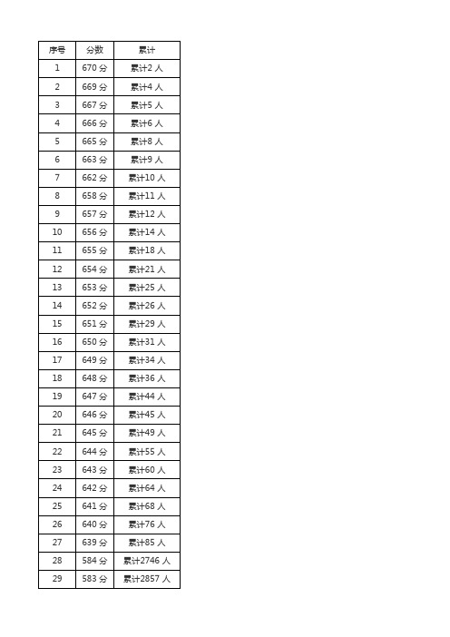 河南省普通高招2010-2018年文科分数段统计表(一分一段)