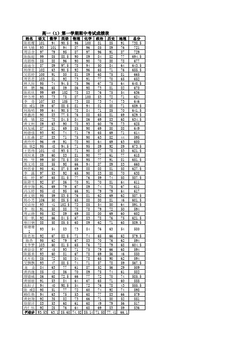 高一上(1)期中考试成绩一览表