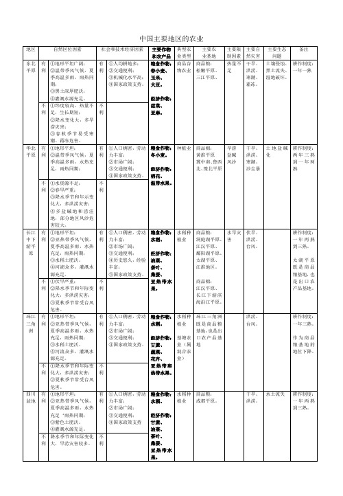 中国各地区的农业类型、区位条件