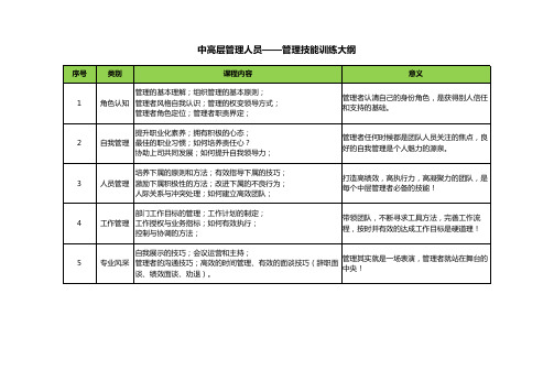 【精品推荐】中高层管理人员——管理技能训练大纲