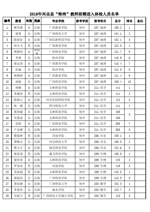 2016年兴业县“特岗计划”教师招聘进入体检人员名单xls