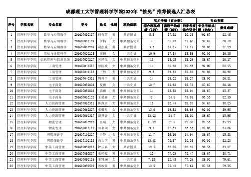 成都理工大学管理科学学院2020年“推免”推荐候选人汇总表(公示名单)