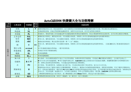 AutoCAD2006快捷键大全与功能精解