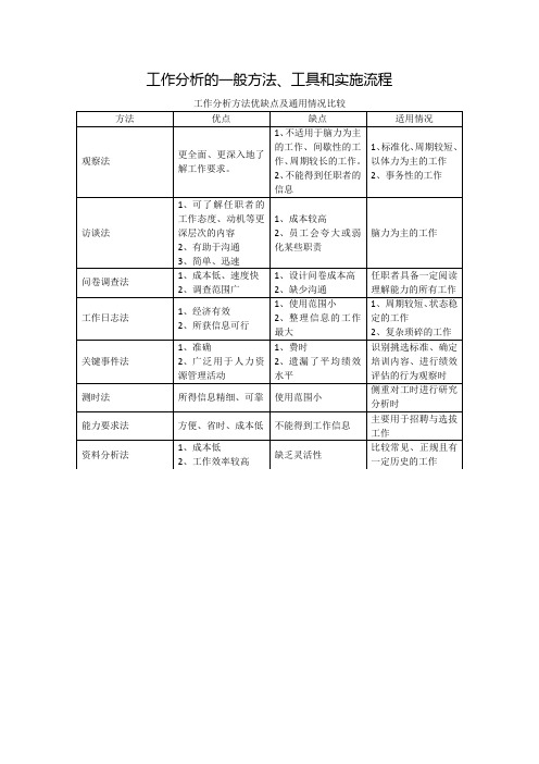 工作分析方法优缺点及通用情况比较