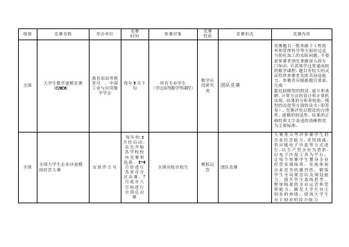 2014年福建省大学生学科竞赛一览表