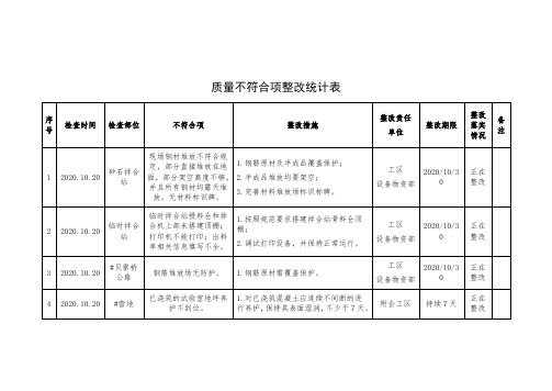 质量不符合项整改统计表