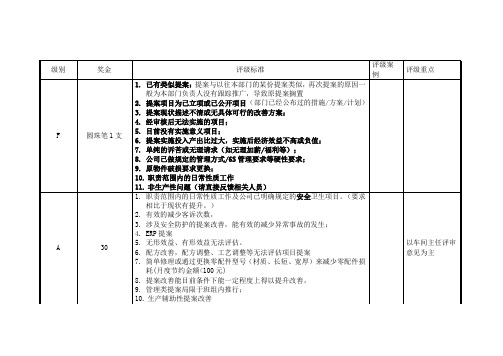 提案改善分级评价(尼龙纤维部)