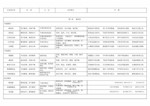 方剂学表格式笔记