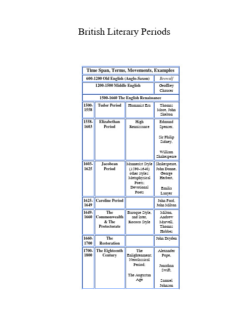 British Literary Periods