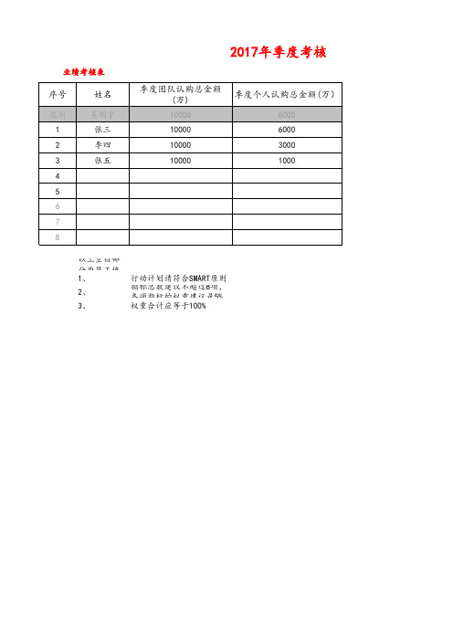 2017年1季度绩效考核表 (例子)