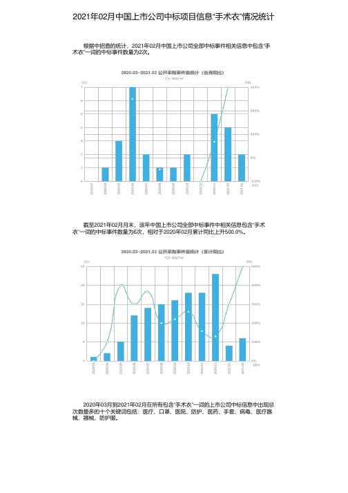 2021年02月中国上市公司中标项目信息“手术衣”情况统计