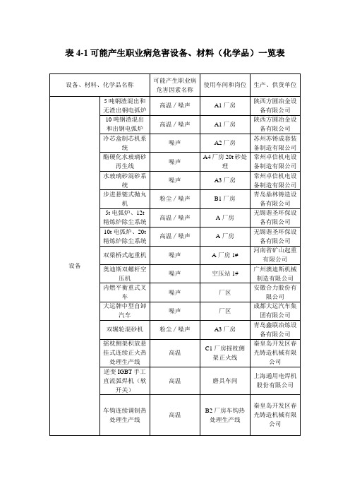 表4-1可能产生职业病危害设备、材料(化学品)一览表