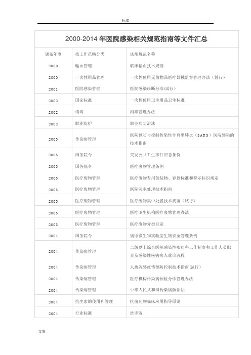 2000-2014年医院感染相关要求规范指南设计