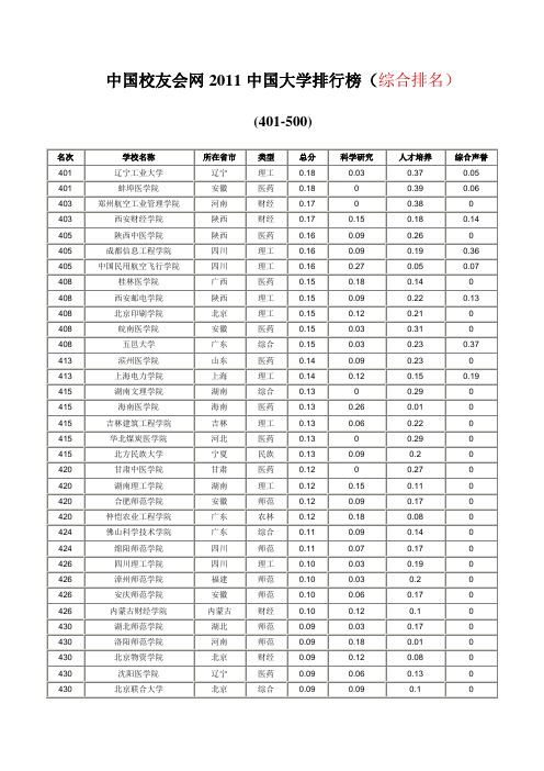 2011中国大学排行榜(综合排名)(401-500)