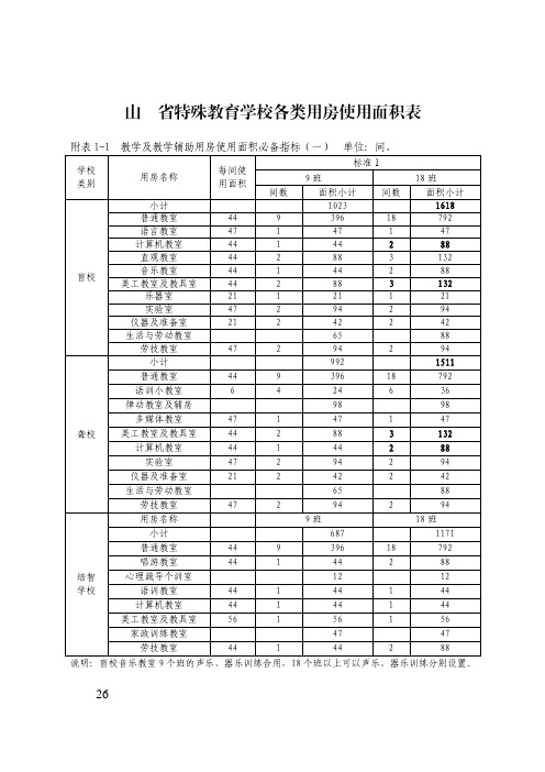 特殊教育学校各类用房使用面积表