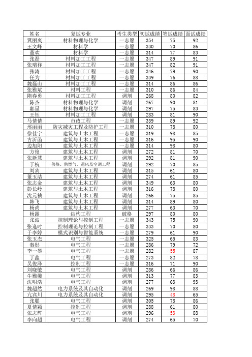 辽宁工业大学复试成绩汇总表