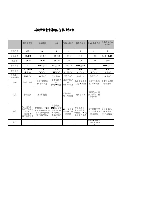 A级防火保温材料性能价格比较表