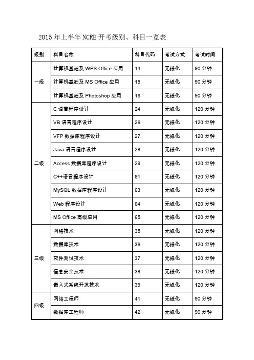 2015年上半年NCRE开考级别、科目一览表
