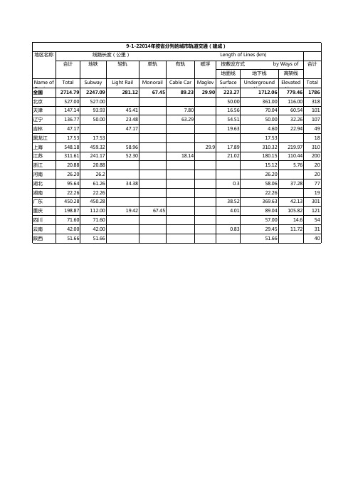 9-1-22014年按省分列的城市轨道交通(建成)