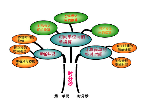 人教版三年级数学上册知识树