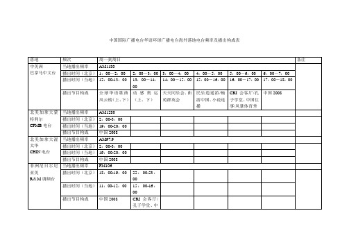 中国国际广播电台华语环球广播电台海外落地电台频率及...