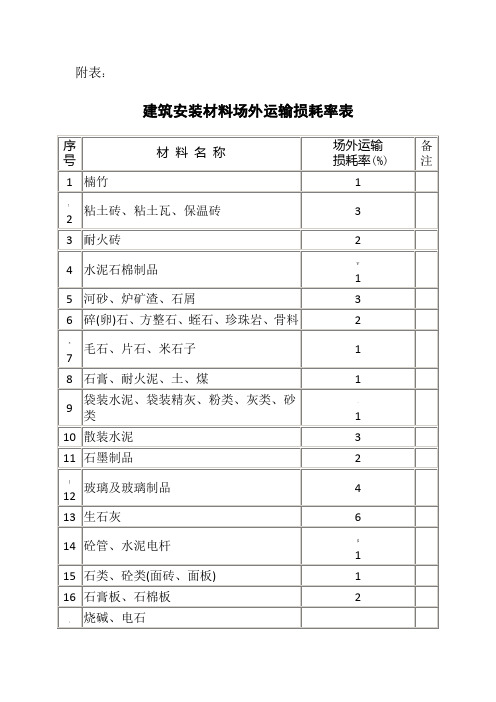 常用建筑材料重量损耗率参考表