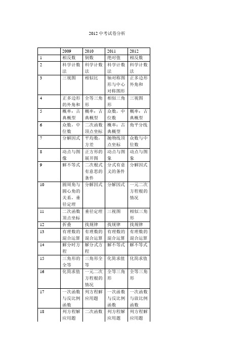 2012中考数学试卷分析