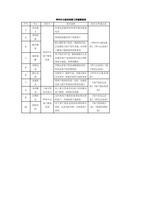 254呼叫中心投诉应答工作流程说明