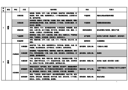 2012年研究生入学考试《中医内科学》