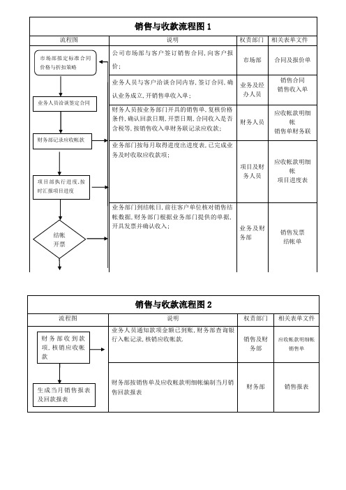 销售及收款流程图