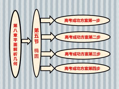 2013年高考数学成功方案系列课件第八章第五节椭圆