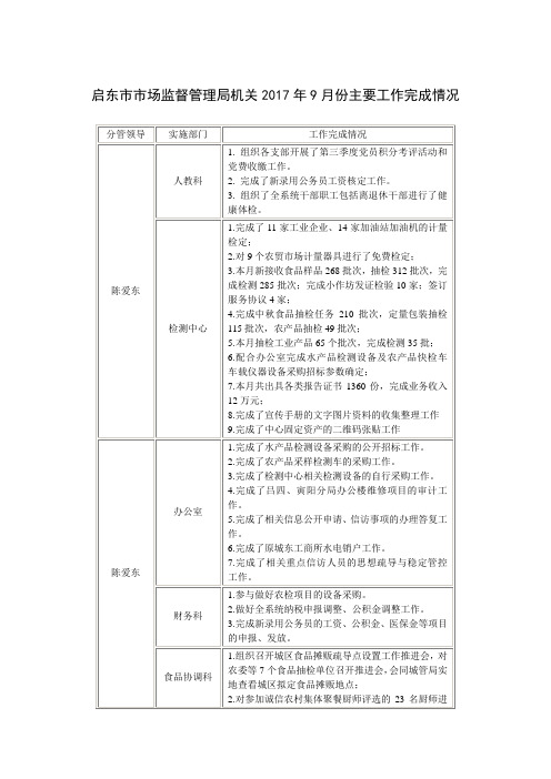 启东市市场监督管理局机关2017年9月份主要工作完成情况