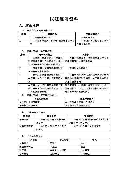 民法复习资料(new)