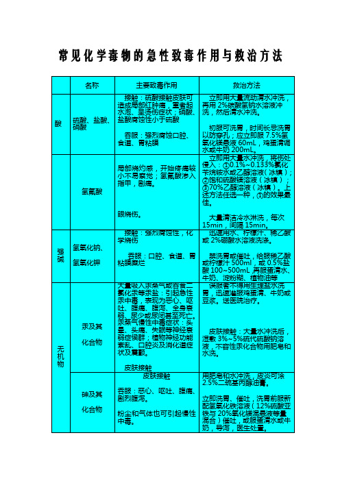 常见化学毒物的急性致毒作用与救治方法