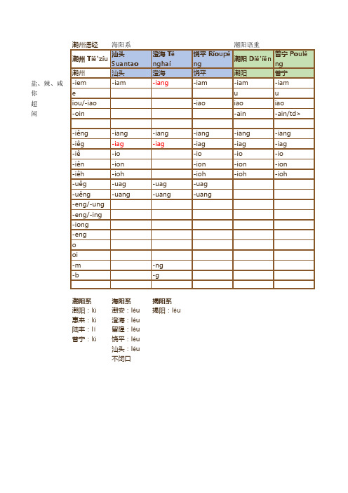 潮州话地域差异