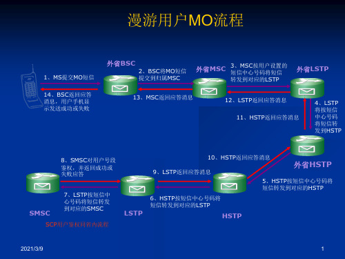 短信发送流程PPT课件